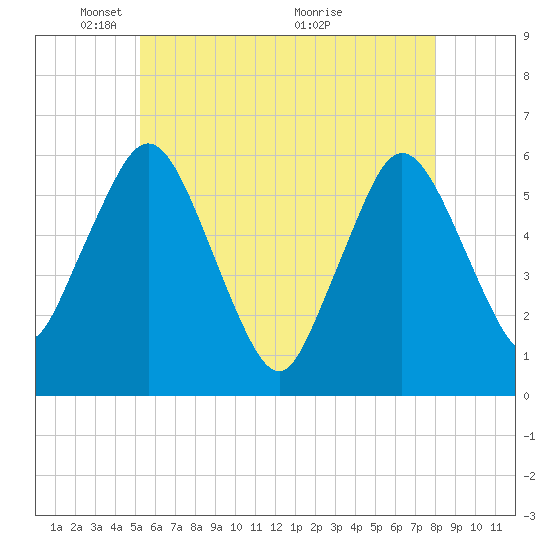 Bournedale tide chart for Thursday, May 20, 2021