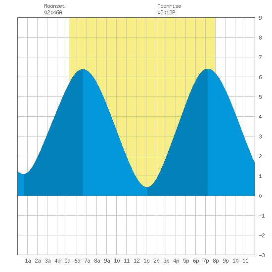 Bournedale tide chart for Friday, May 21, 2021