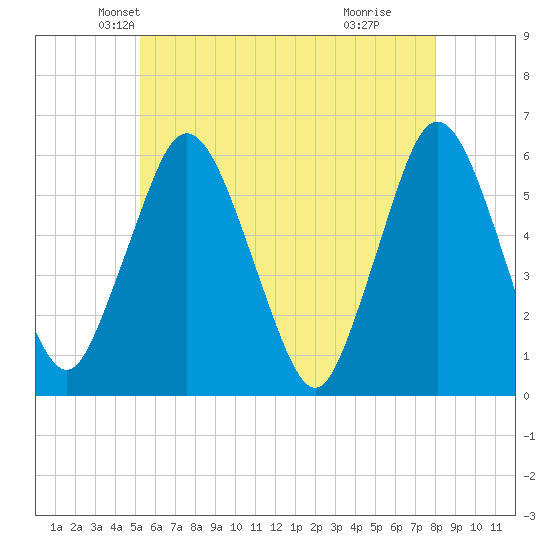 Bournedale tide chart for Saturday, May 22, 2021