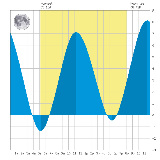 Bournedale tide chart for Wednesday, May 26, 2021