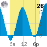 Bournedale tide chart for Wednesday, May 26, 2021