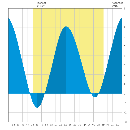 Bournedale tide chart for Thursday, May 27, 2021