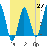 Bournedale tide chart for Thursday, May 27, 2021