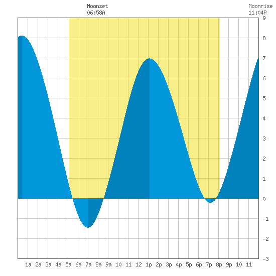 Bournedale tide chart for Friday, May 28, 2021