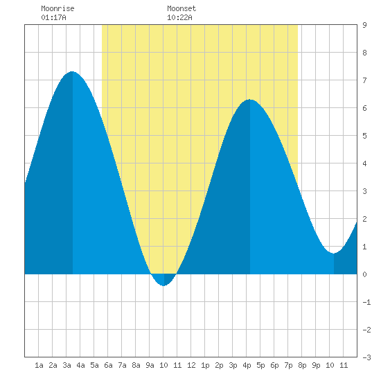 Bournedale tide chart for Sunday, May 2, 2021