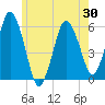 Bournedale tide chart for Sunday, May 30, 2021