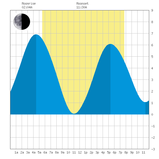 Bournedale tide chart for Monday, May 3, 2021