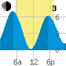 Bournedale tide chart for Monday, May 3, 2021