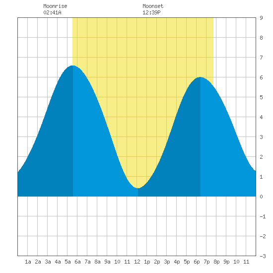 Bournedale tide chart for Tuesday, May 4, 2021