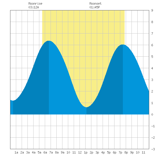 Bournedale tide chart for Wednesday, May 5, 2021
