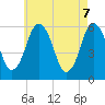 Bournedale tide chart for Friday, May 7, 2021