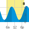 Bournedale tide chart for Saturday, May 8, 2021