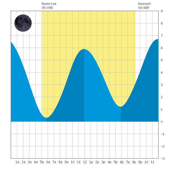 Bournedale tide chart for Thursday, June 10, 2021