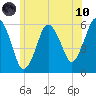 Bournedale tide chart for Thursday, June 10, 2021