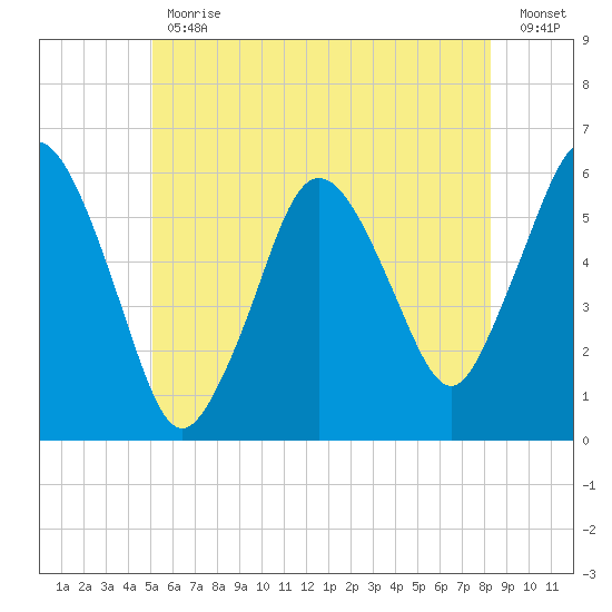 Bournedale tide chart for Friday, June 11, 2021