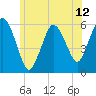 Bournedale tide chart for Saturday, June 12, 2021