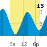 Bournedale tide chart for Sunday, June 13, 2021