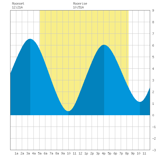 Bournedale tide chart for Wednesday, June 16, 2021