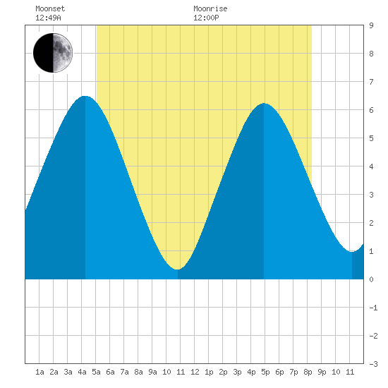 Bournedale tide chart for Thursday, June 17, 2021
