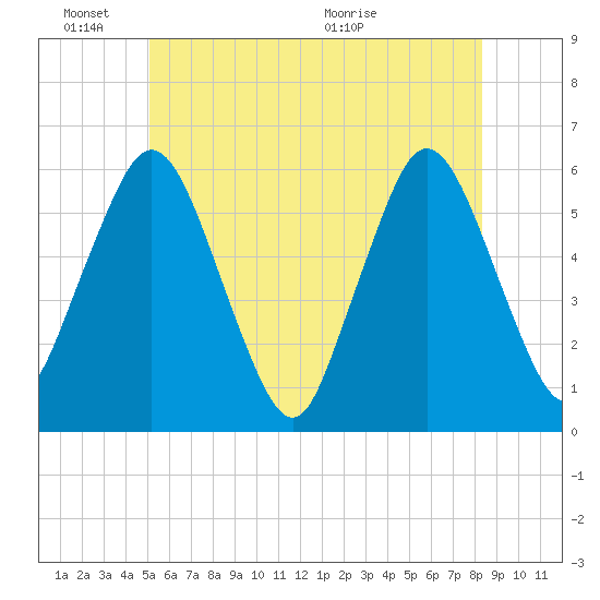 Bournedale tide chart for Friday, June 18, 2021