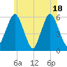 Bournedale tide chart for Friday, June 18, 2021