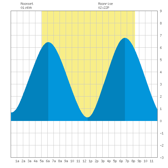 Bournedale tide chart for Saturday, June 19, 2021