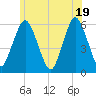 Bournedale tide chart for Saturday, June 19, 2021