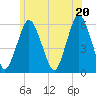 Bournedale tide chart for Sunday, June 20, 2021