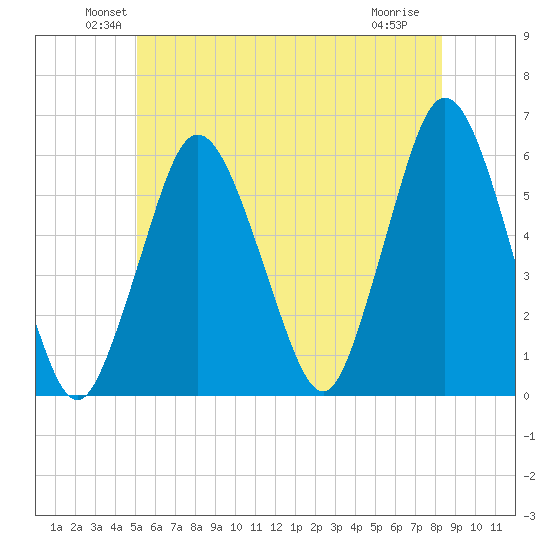 Bournedale tide chart for Monday, June 21, 2021