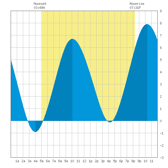 Bournedale tide chart for Wednesday, June 23, 2021