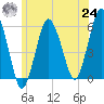 Bournedale tide chart for Thursday, June 24, 2021