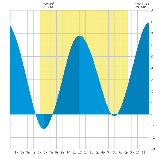 Bournedale tide chart for Friday, June 25, 2021