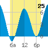 Bournedale tide chart for Friday, June 25, 2021