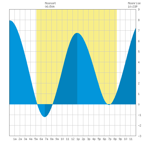 Bournedale tide chart for Saturday, June 26, 2021