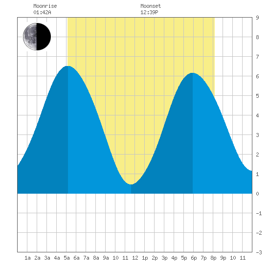 Bournedale tide chart for Wednesday, June 2, 2021