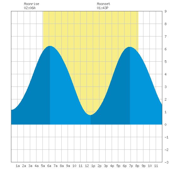 Bournedale tide chart for Thursday, June 3, 2021