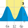 Bournedale tide chart for Thursday, June 3, 2021