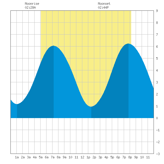 Bournedale tide chart for Friday, June 4, 2021