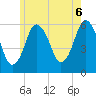 Bournedale tide chart for Sunday, June 6, 2021