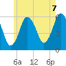 Bournedale tide chart for Monday, June 7, 2021