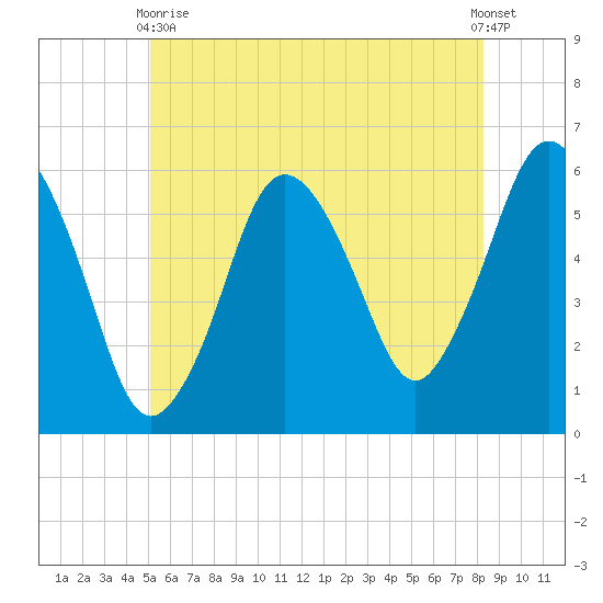 Bournedale tide chart for Wednesday, June 9, 2021