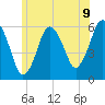 Bournedale tide chart for Wednesday, June 9, 2021