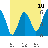 Bournedale tide chart for Saturday, July 10, 2021