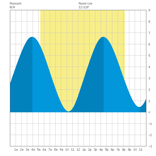 Bournedale tide chart for Friday, July 16, 2021