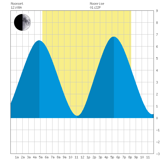 Bournedale tide chart for Saturday, July 17, 2021