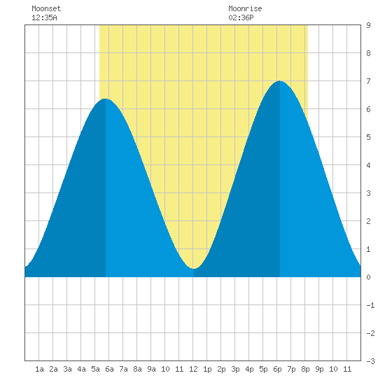 Bournedale tide chart for Sunday, July 18, 2021