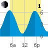 Bournedale tide chart for Thursday, July 1, 2021