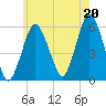 Bournedale tide chart for Tuesday, July 20, 2021