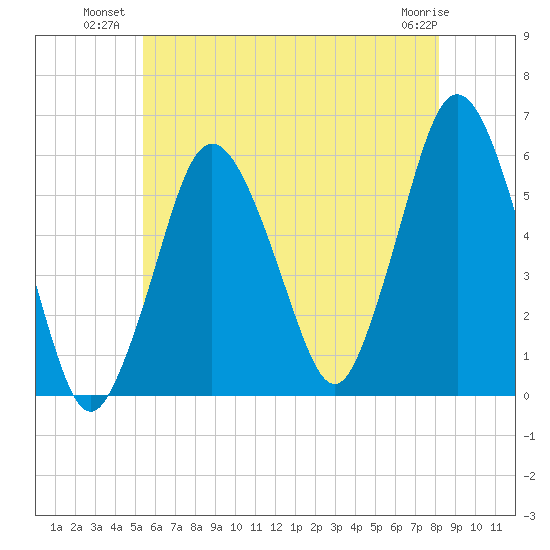 Bournedale tide chart for Wednesday, July 21, 2021