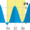 Bournedale tide chart for Saturday, July 24, 2021